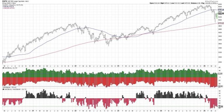 Sentiment Signals Suggest Skepticism